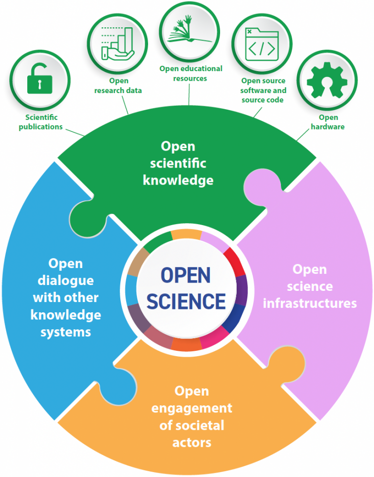 Open science circle composed of 4 pieces: Open science infrastructures, Open engagement of societal actors, Open dialogue with other knowledge system, and Open scientific knowledge. This latter piece is linked to 5 bublles: Scientific publication, open research data, open educational resources, open source software and source code, and open hardware. Image from UNESCO.